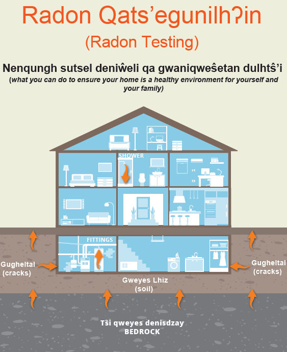 BC First Nations Health Authority infographic radon